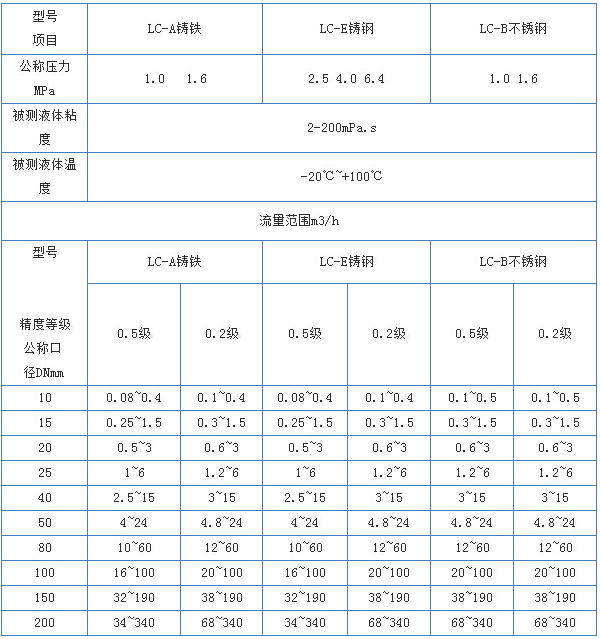 重油橢圓齒輪流量計(jì)流量范圍對照表