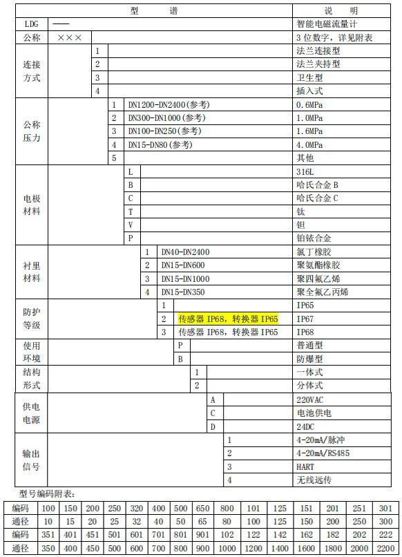 除鹽水流量計(jì)規(guī)格型號選型表