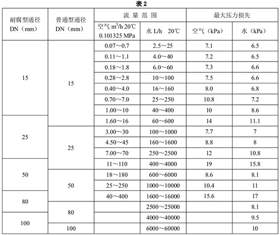 遠(yuǎn)傳轉(zhuǎn)子流量計口徑流量范圍表